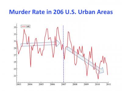 Murder Rate Influenced by prayer